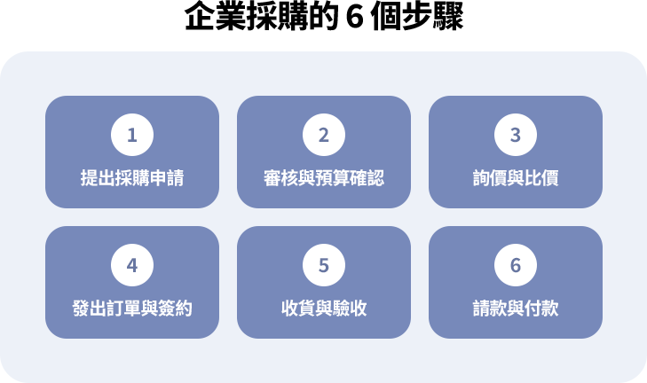 企業採購的 6 個步驟 採購流程包含申請需求、主管與財務審核、詢價比價、發單簽約、收貨驗收,最後請款付款。系統自動化降低錯誤,確保流程透明與風險控管。
